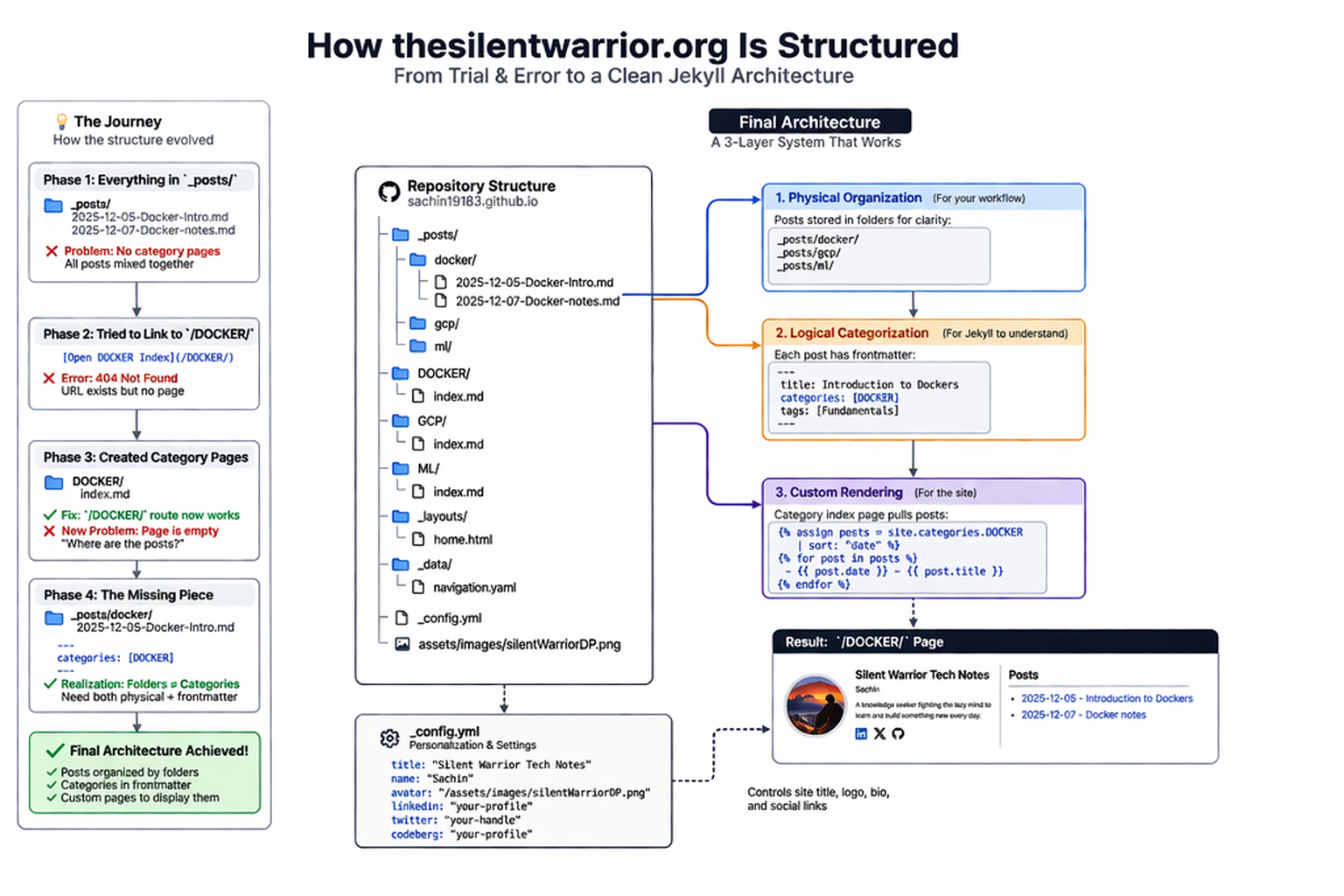 Silent Warrior Architecture