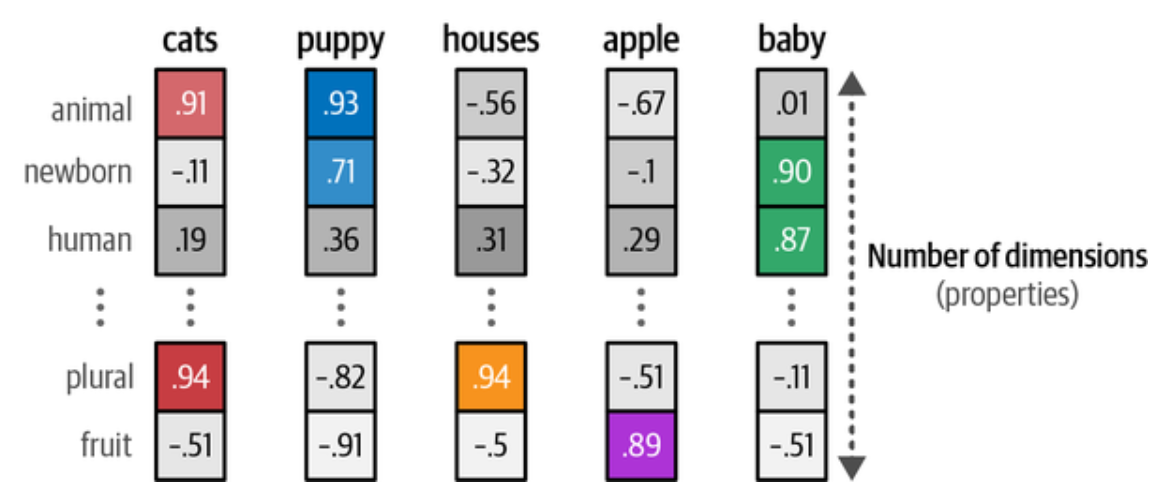 Embeding representation